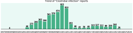 Clostridial infection: 5,819 reports from FDA and social media. Clostridial infection: 5,819 reports.